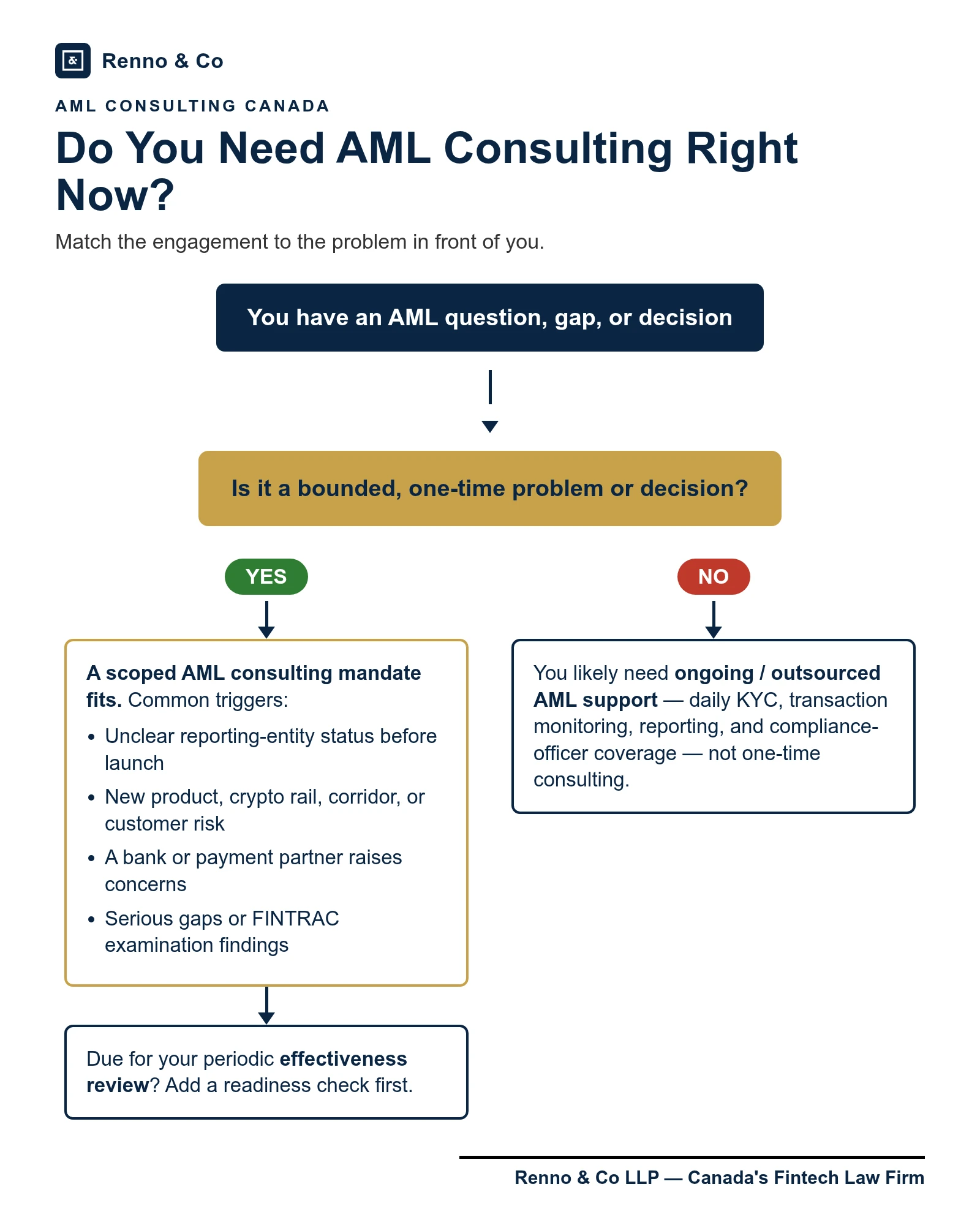 Decision tree showing when one-time AML consulting is sufficient and when a Canadian fintech needs an outsourced AML team