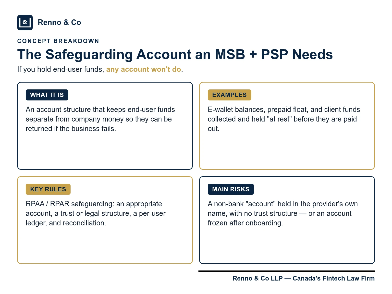 Illustrated breakdown of RPAA safeguarding accounts for Canadian MSBs and PSPs, including legal structure, reconciliation and key risks