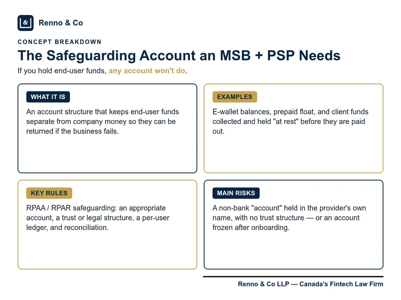 High-risk Canadian MSB safeguarding account concept breakdown