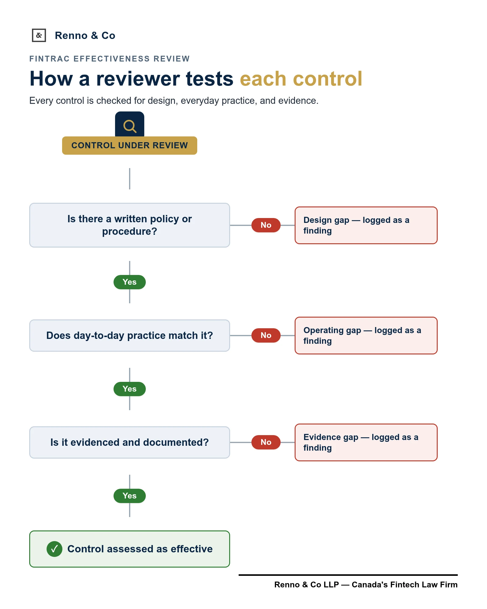 Decision tree showing an AML effectiveness reviewer testing policy design, operating practice and evidence