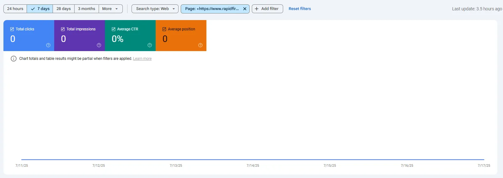 Google Search Console page performance with 0 clicks
