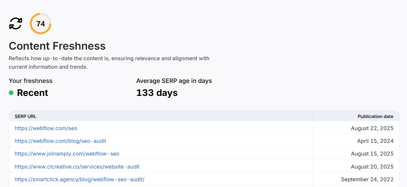 SCHOLAR's grade for content freshness metric