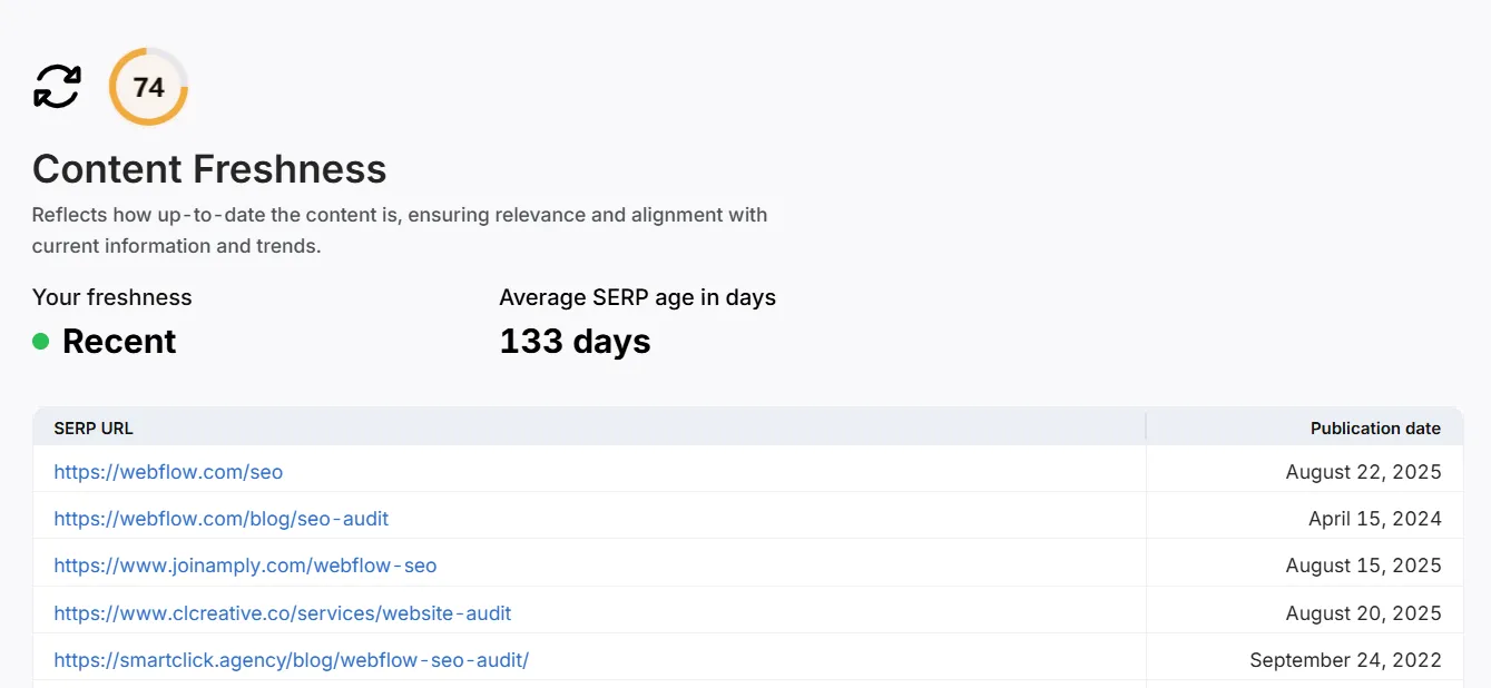 SCHOLAR's grade for content freshness metric