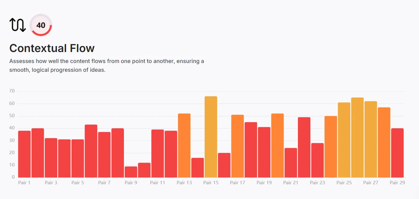 SCHOLAR's grade for Contextual flow metric