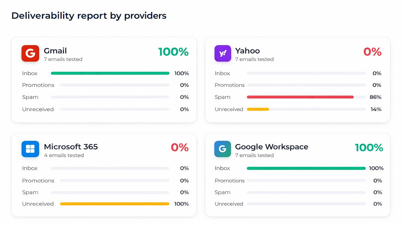 Email deliverability test results