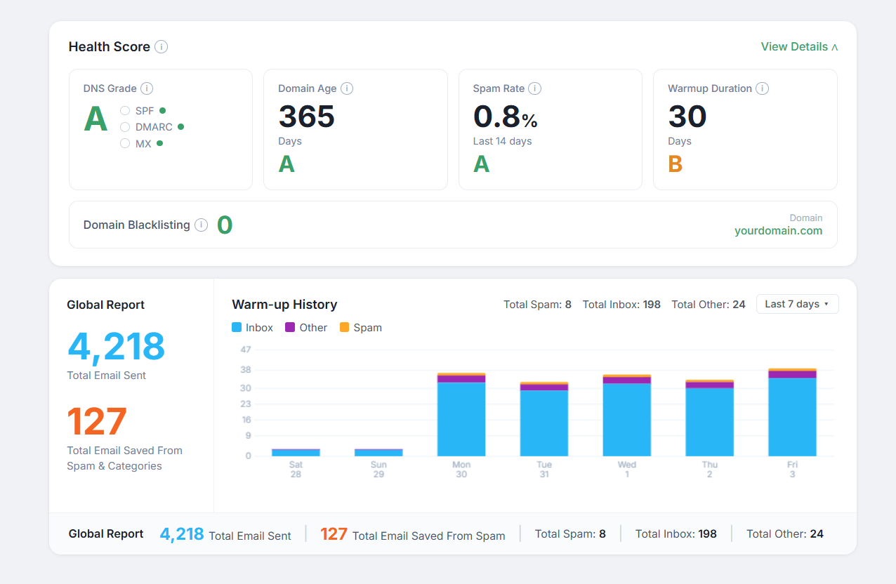 Mailivery email deliverability health score dashboard