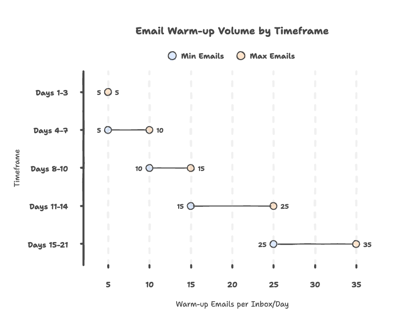 Email warm-up volume by timeframe