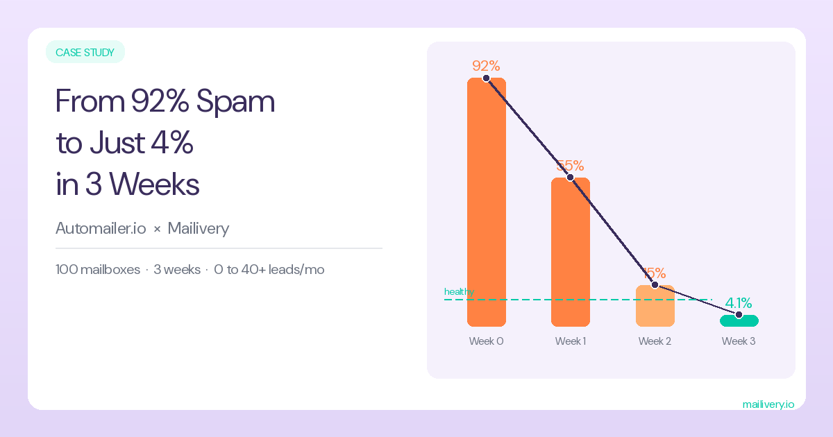From 92% Spam to Just 4% in 3 Weeks: How We Fixed Sender Reputation for Automailer.io