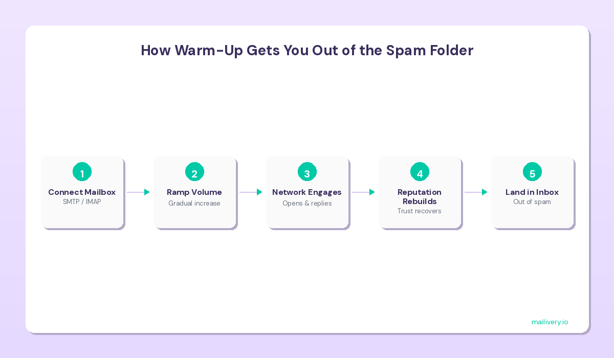 How email warm-up moves emails from spam back to the inbox