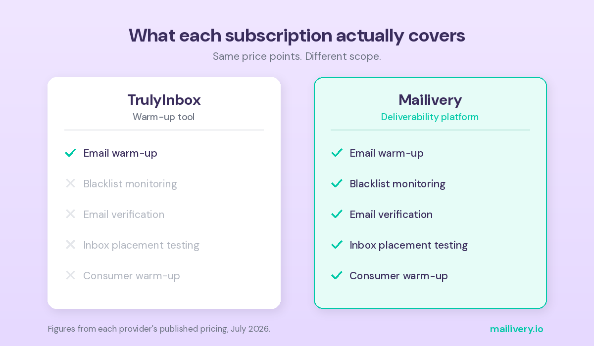 Mailivery vs Truly inbox comprison