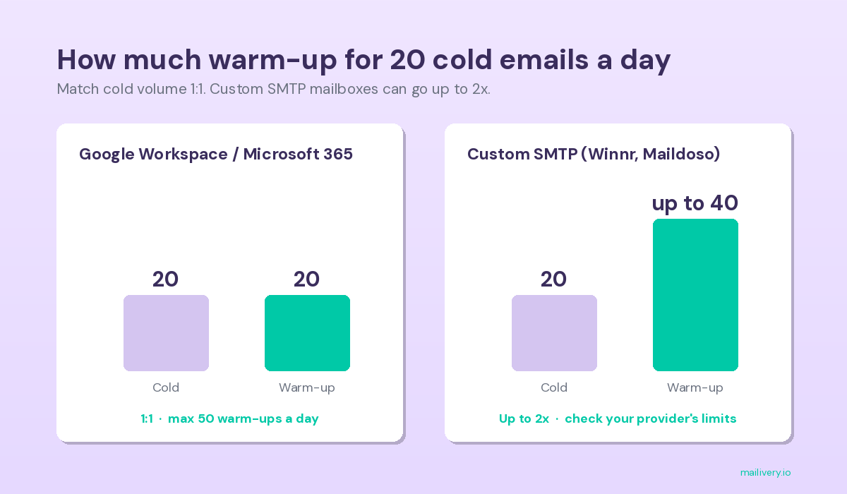 Warm-up volume for 20 cold emails a day: 20 for Google and Microsoft, up to 40 for custom SMTP.