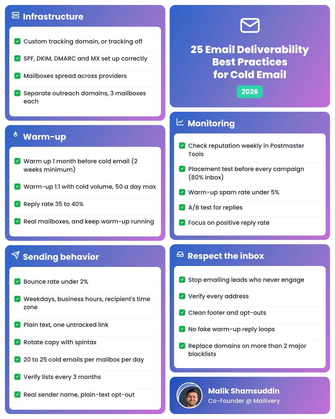 Cheat sheet: 25 email deliverability best practices for cold email in 2026, grouped into infrastructure, warm-up, sending behavior, monitoring and respect the inbox