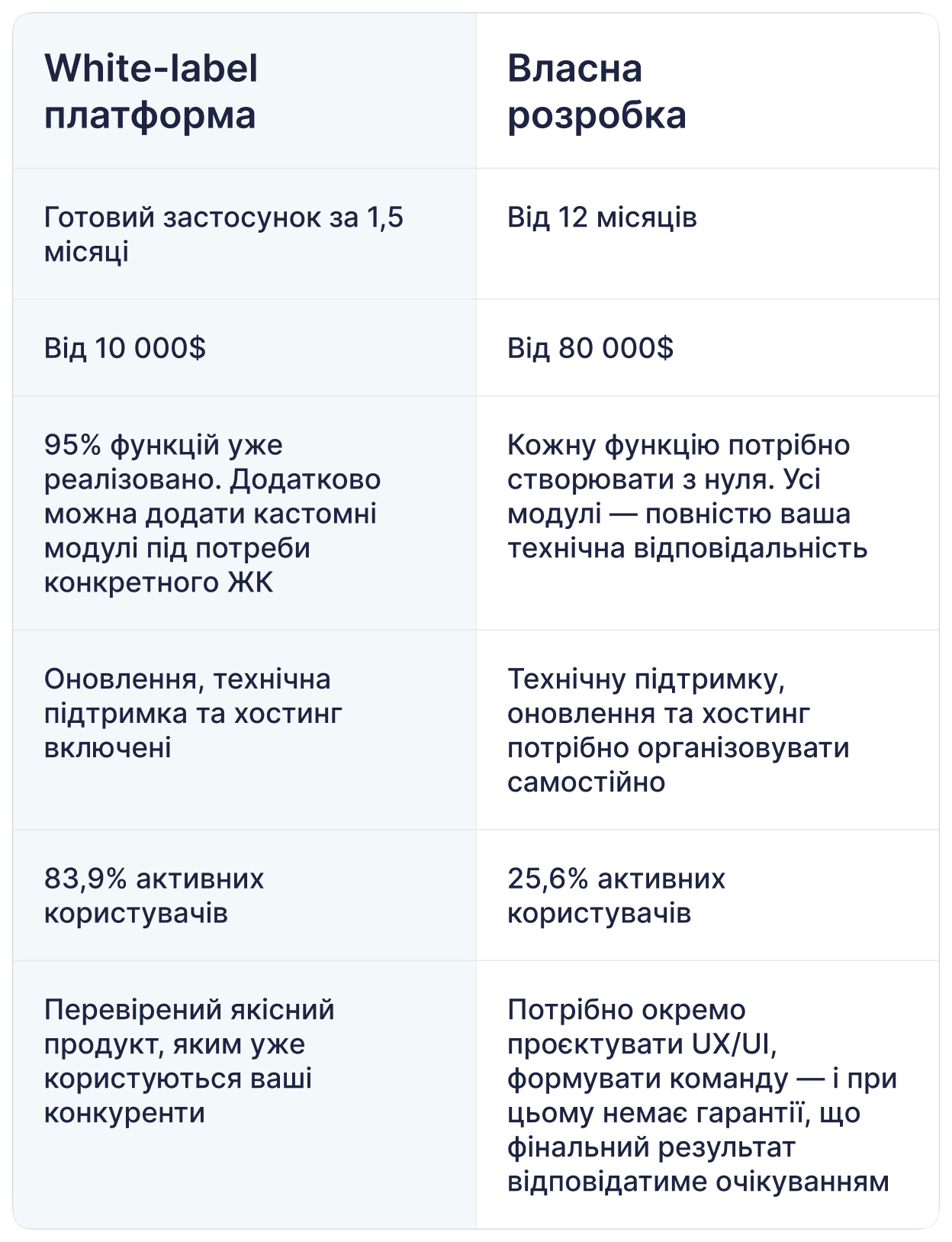 Застосунок для забудовників