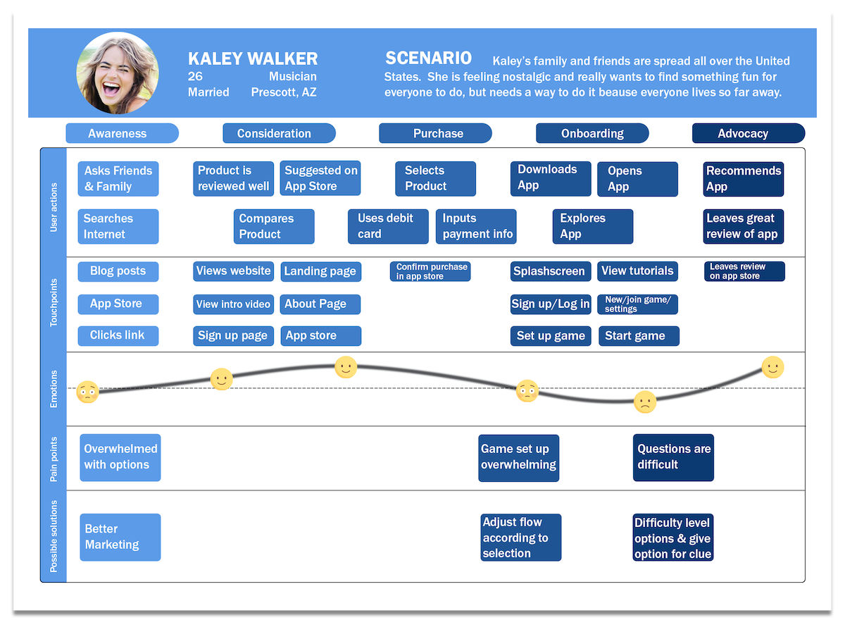 Customer journey map.