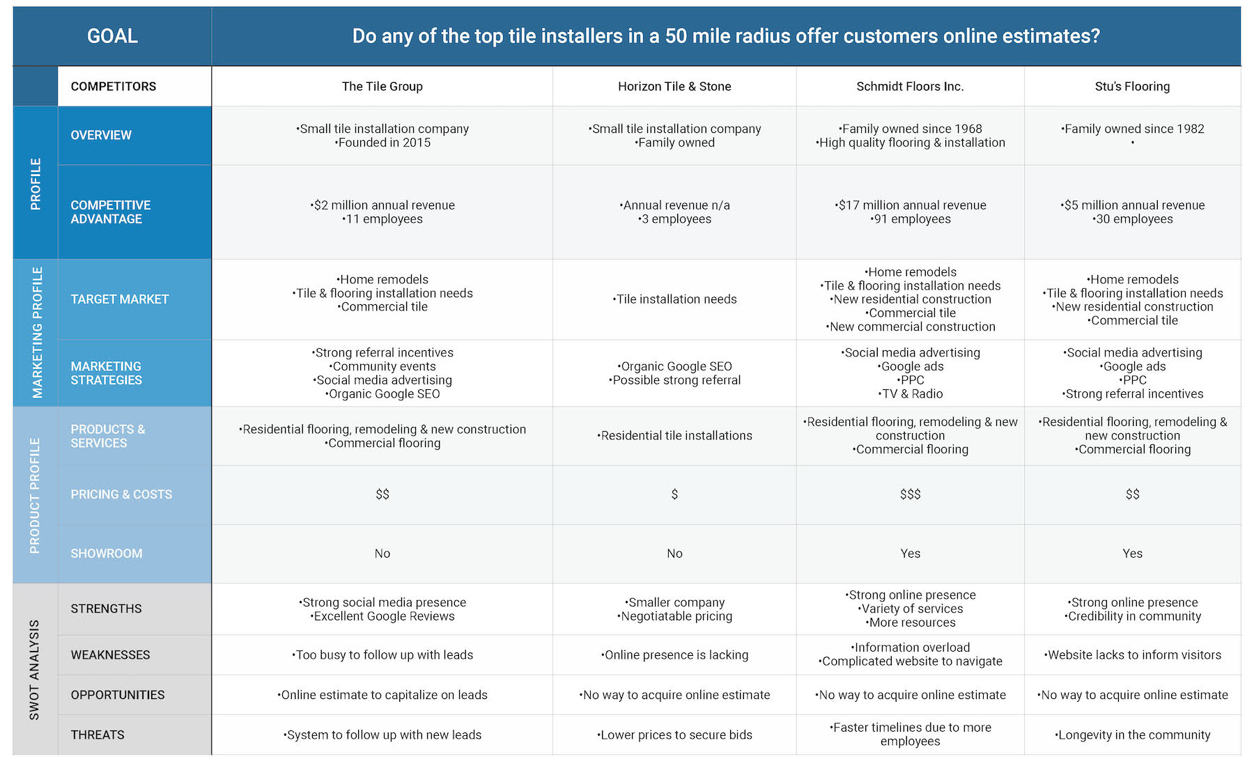 Market Research- Competitive Analysis