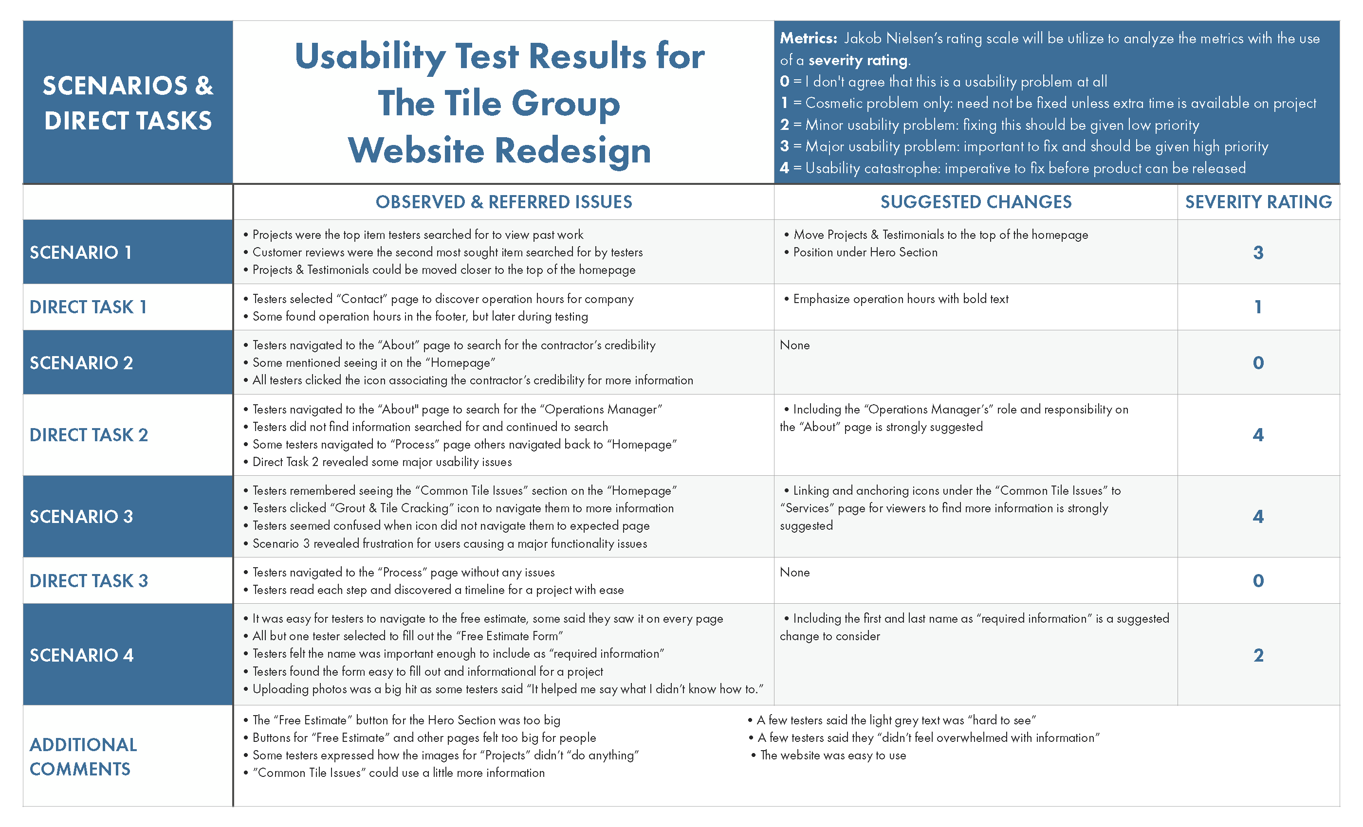 Usability Test Results Table