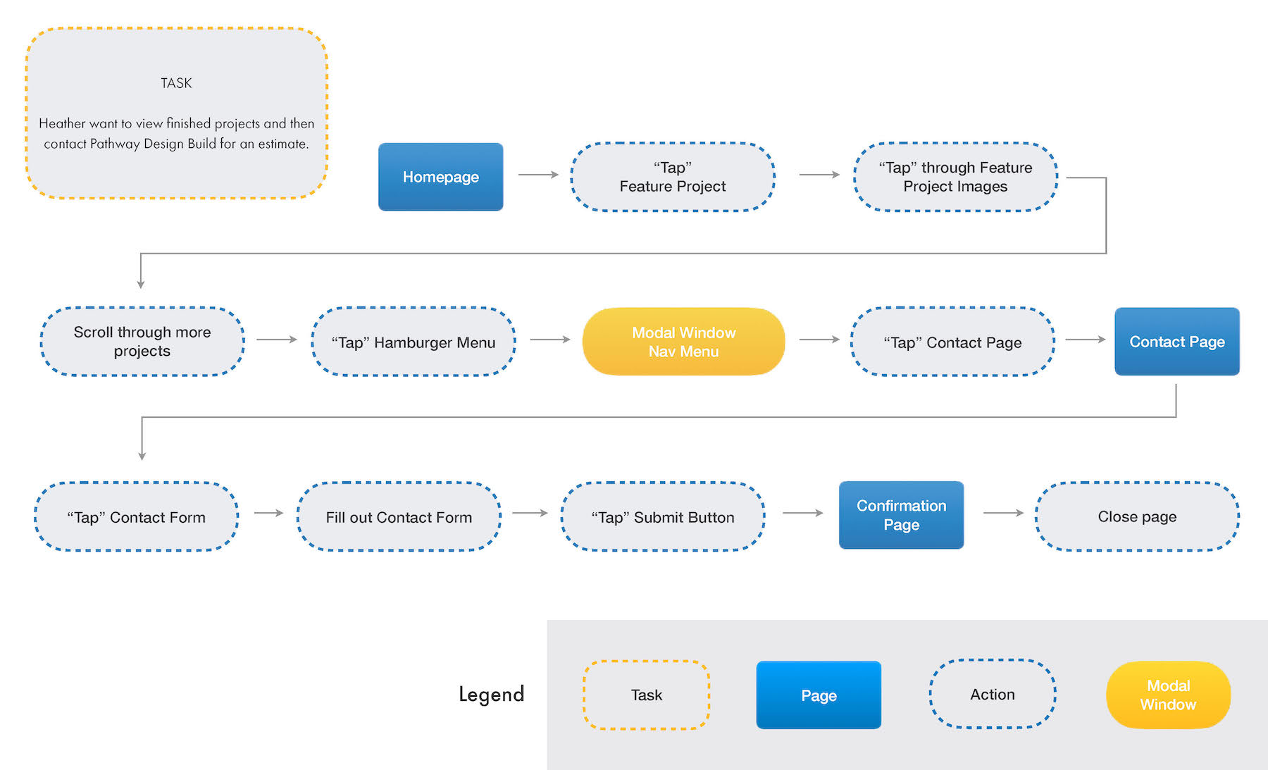 Pathway Design Build Task Flow