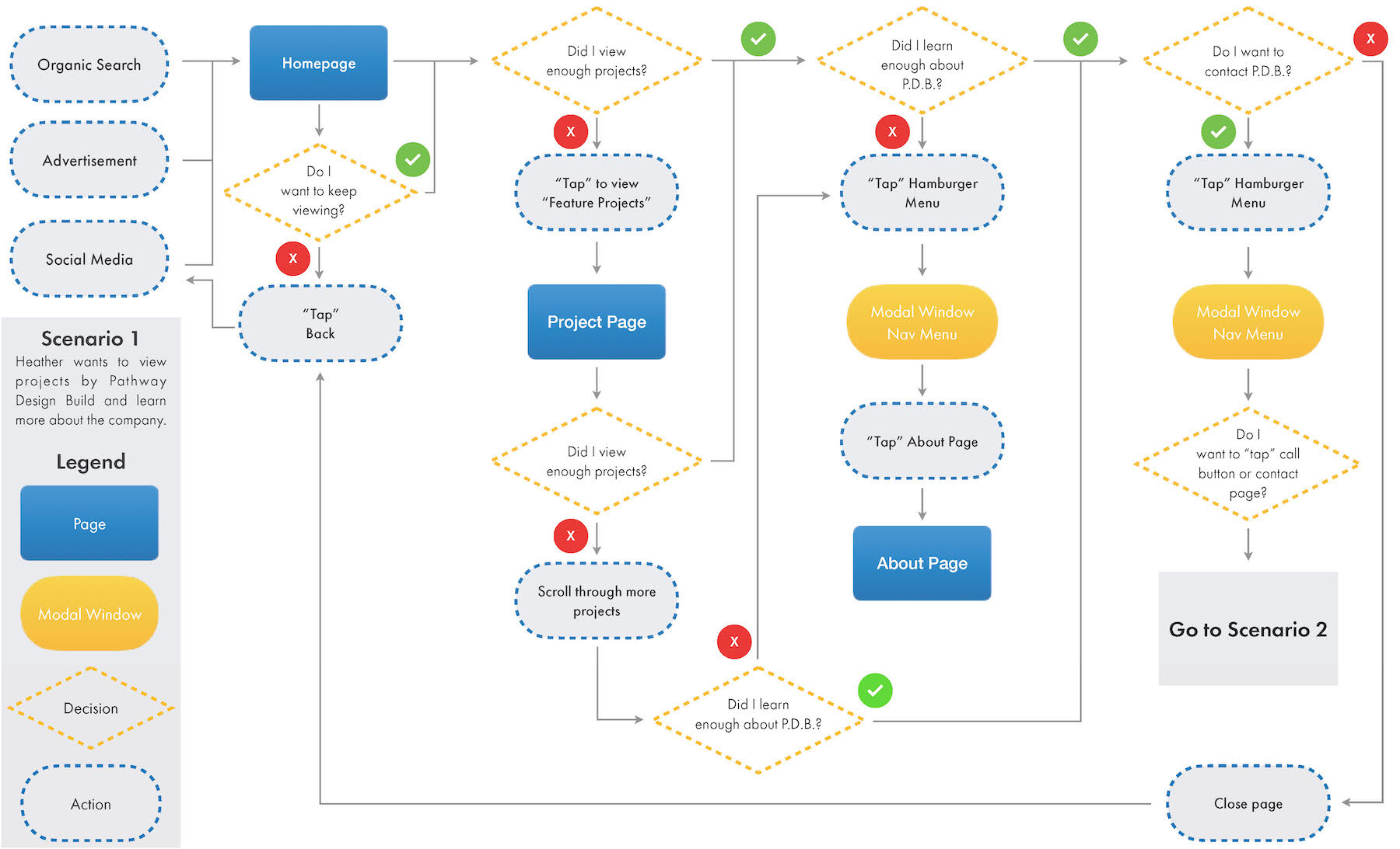 Pathway Design Build User Flow