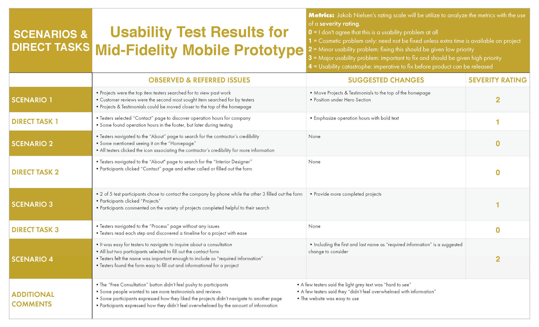 Pathway Design Build Usability Test Results