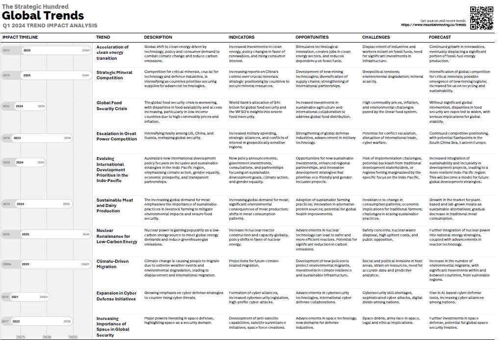 A screenshot of a report table outlining various trends.