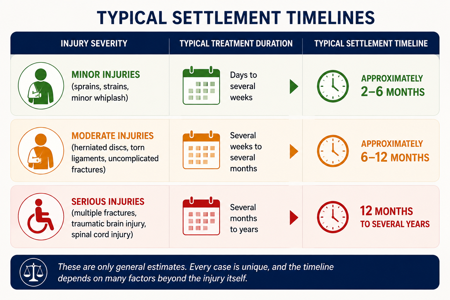 Infographic illustrating typical Colorado car accident settlement timelines, comparing minor, moderate, and serious injuries by treatment duration and estimated time to reach a personal injury settlement.