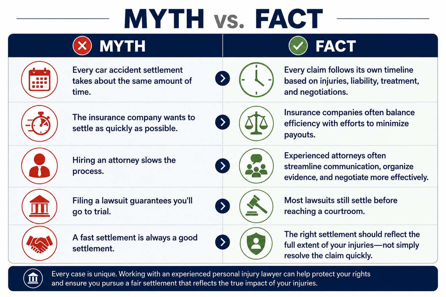 Myth vs. Fact infographic explaining common misconceptions about Colorado car accident settlements, insurance claims, and personal injury lawsuits.