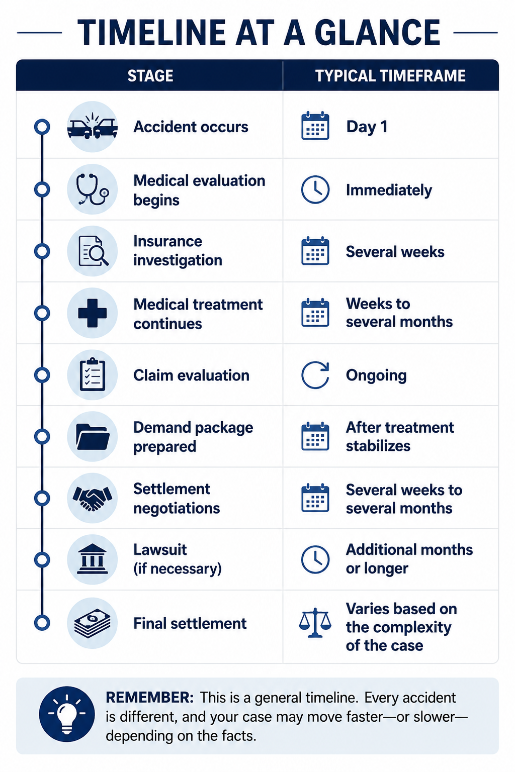 Timeline infographic showing the typical stages of a Colorado car accident settlement from the accident through final settlement.