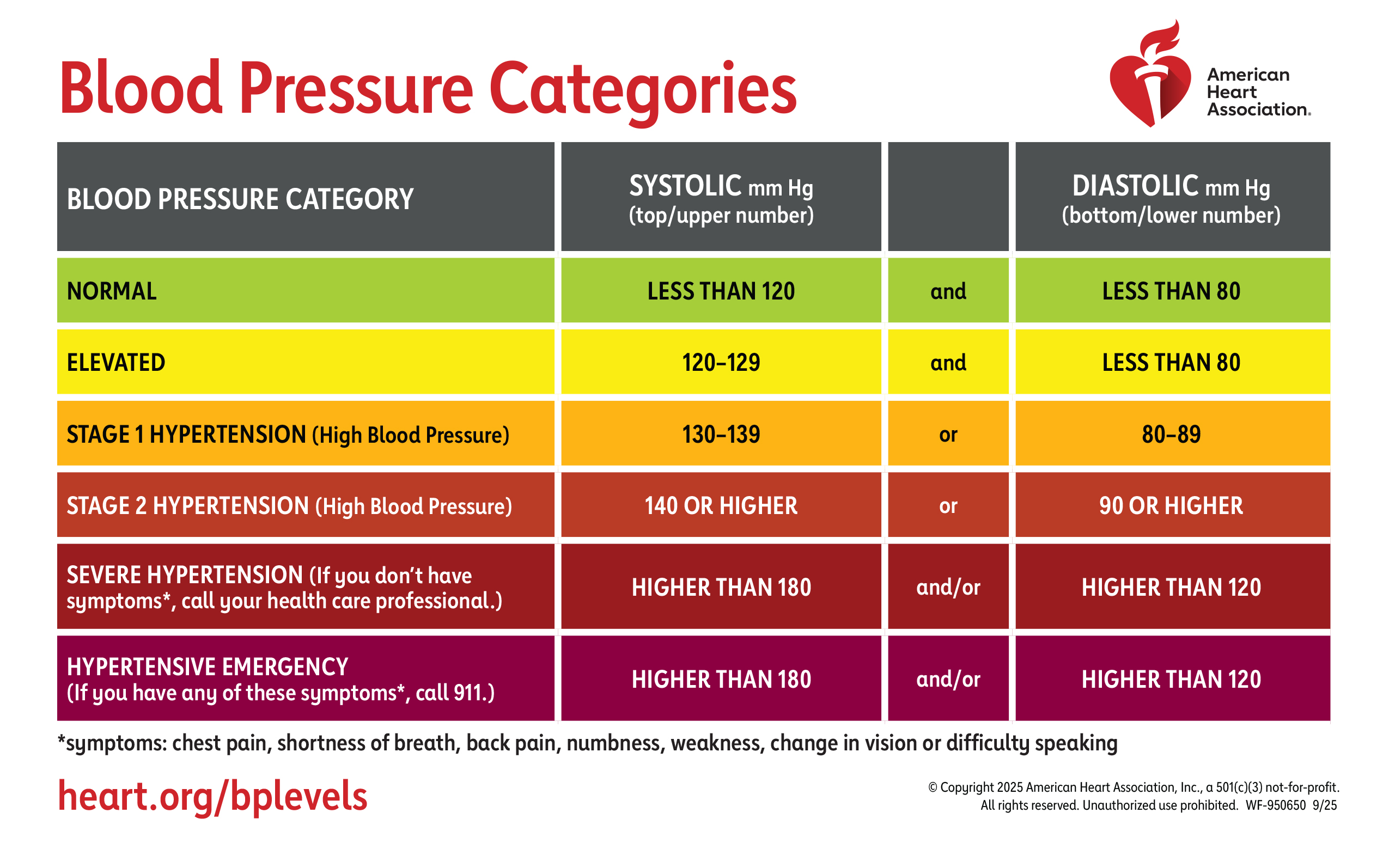 Chart of blood pressure categories — normal, elevated, stage 1 hypertension, stage 2 hypertension, and hypertensive crisis — with systolic and diastolic ranges for each.