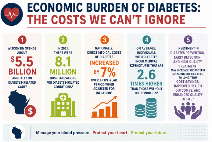 Infographic of the economic burden of diabetes
