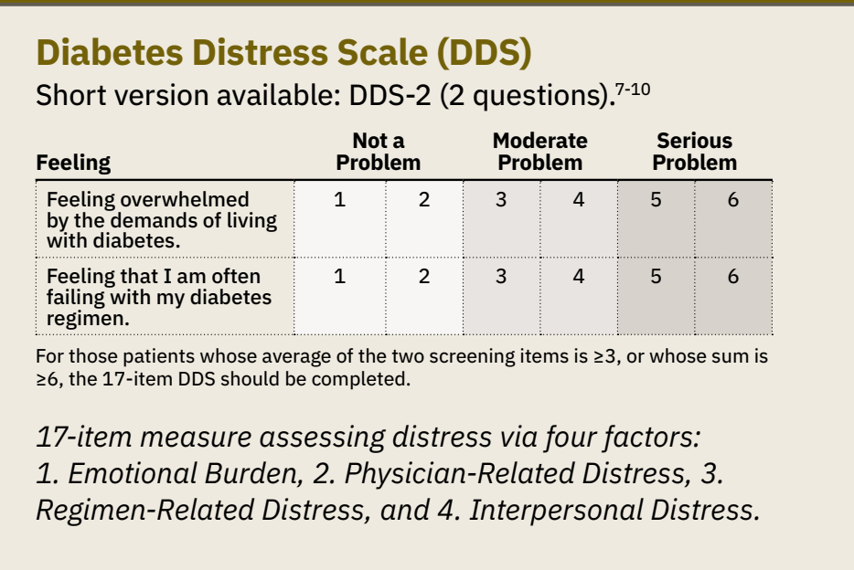 Diabetes Distress Scale DDS Chart