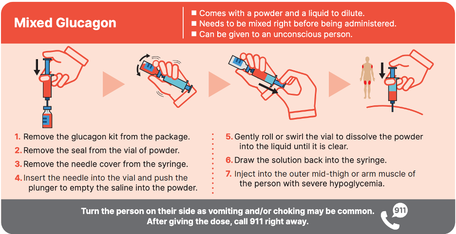Infographic titled 'Mixed Glucagon' explaining that it comes with a powder and liquid to dilute, needs to be mixed right before use, and can be given to an unconscious person. Seven illustrated steps: