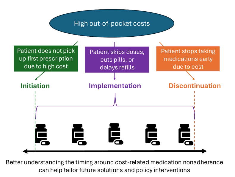 iagram showing three stages of cost-related medication nonadherence: Initiation, Implementation, and Discontinuation, each triggered by high out-of-pocket costs.