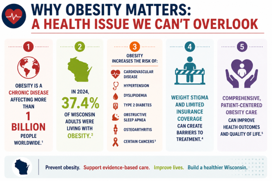 Infographic: Why Obesity Matters. Obesity affects 1 billion+ people worldwide and 37.4% of Wisconsin adults (2024). It raises risk of heart disease, diabetes, and other conditions. Weight stigma limits treatment access, while patient-centered care improves outcomes.