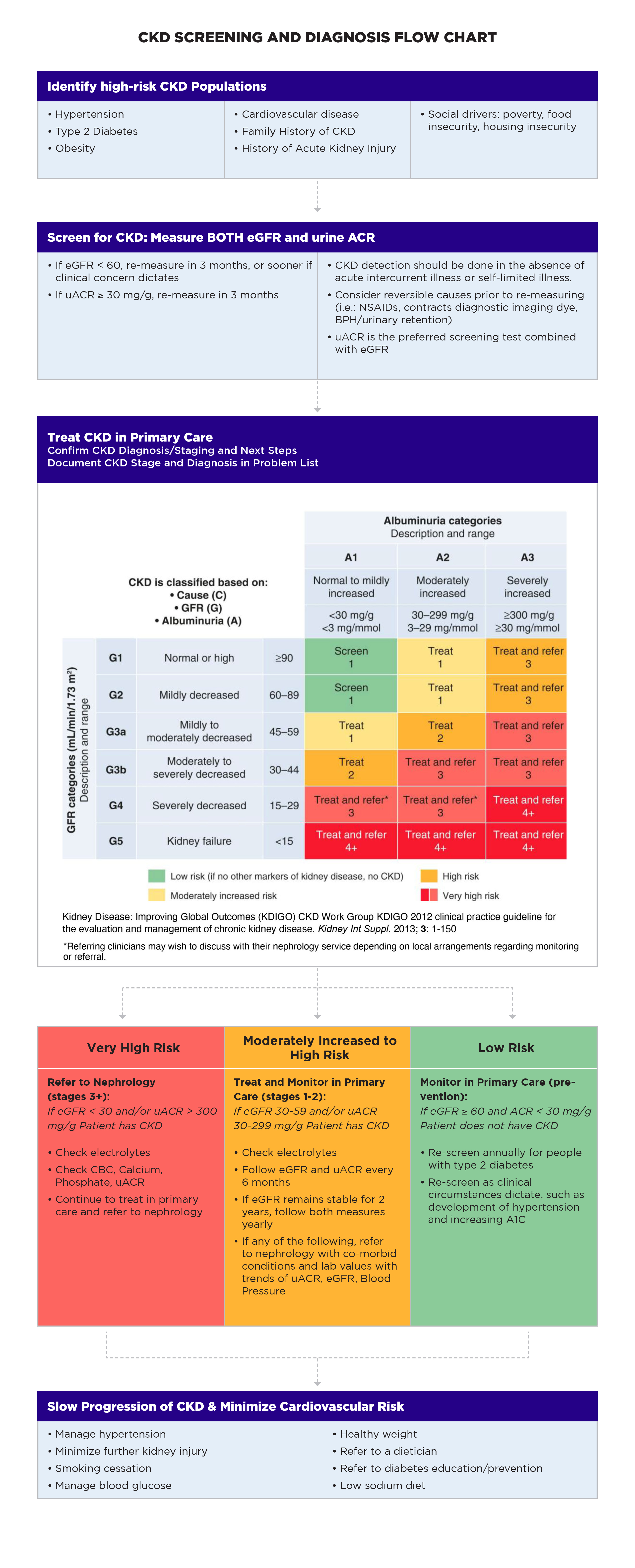 Flow chart outlining the steps for screening patients for chronic kidney disease