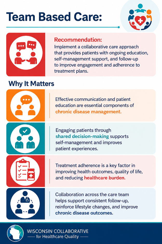 Team Based Care infographic. Recommendation: Implement a collaborative care approach that provides patients with ongoing education, self-management support, and follow-up to improve engagement and adherence to treatment plans. Why It Matters: Effective communication and patient education are essential components of chronic disease management. Engaging patients through shared decision-making supports self-management and improves patient experiences. Treatment adherence is a key factor in improving health outcomes, quality of life, and reducing healthcare burden. Collaboration across the care team helps support consistent follow-up, reinforce lifestyle changes, and improve chronic disease outcomes. Wisconsin Collaborative for Healthcare Quality.