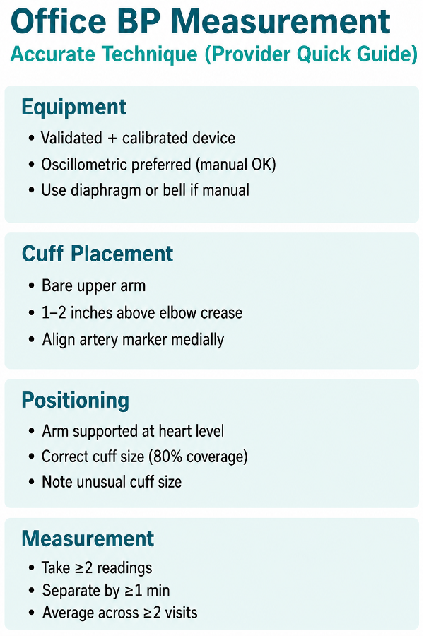 Diagram of the recommended office blood pressure measurement workflow, from patient preparation through recording the reading.