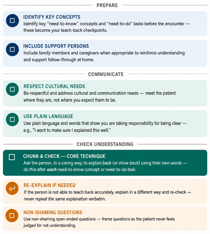 Framework diagram for patient-centered cardiovascular care in adults, showing how risk assessment, shared decision-making, and follow-up connect.