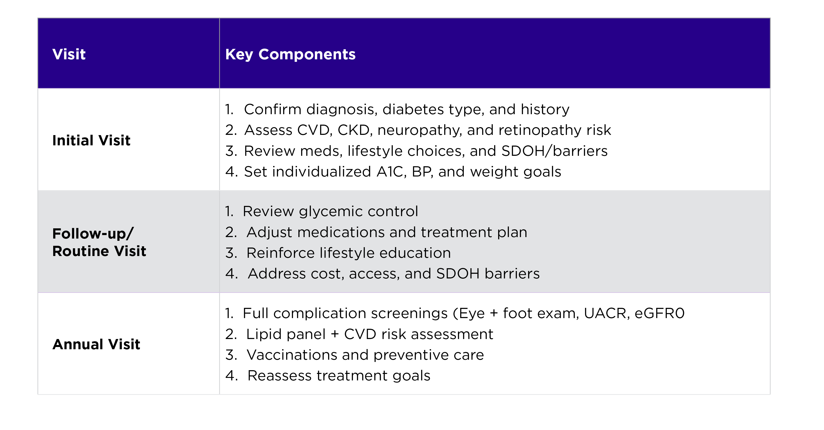 Standardized Diabetes Care
