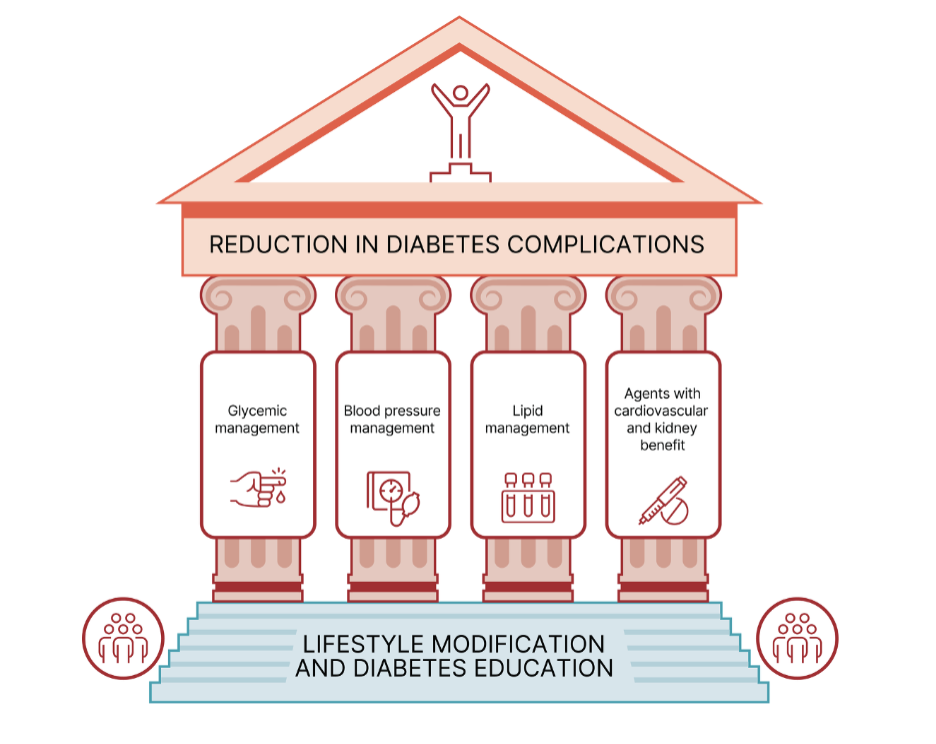 Illustration of a temple representing reduction in diabetes complications, supported by four pillars: glycemic management, blood pressure management, lipid management, and agents with cardiovascular and kidney benefit. The temple rests on a foundation of lifestyle modification and diabetes education