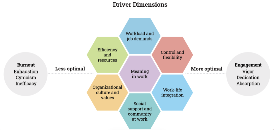 Diagram titled 'Driver Dimensions' showing a spectrum from burnout (exhaustion, cynicism, inefficacy) on the less optimal end to engagement (vigor, dedication, absorption) on the more optimal end. A honeycomb of seven driver dimensions sits between the two ends, with meaning in work at the center, surrounded by workload and job demands, control and flexibility, work-life integration, social support and community at work, organizational culture and values, and efficiency and resources.