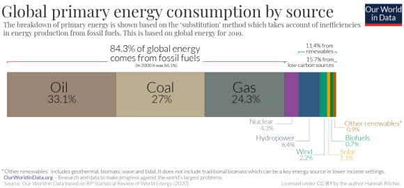 Imagem estatística do consumo mundial de energia primária por fonte