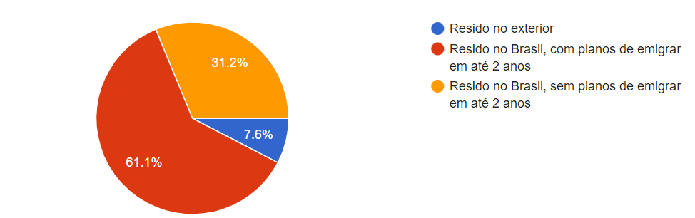 Imagem demonstrativa de um gráfico sobre emigração e residência no exterior
