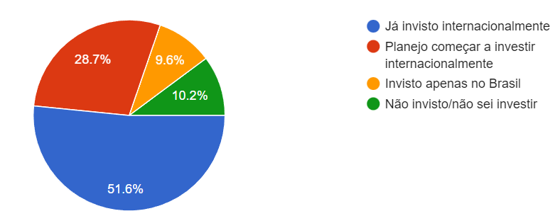 Imagem demonstrativa de um gráfico sobre situação de investimentos internacionais dos brasileiros