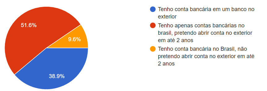 Imagem demonstrativa de um gráfico sobre contas offshore
