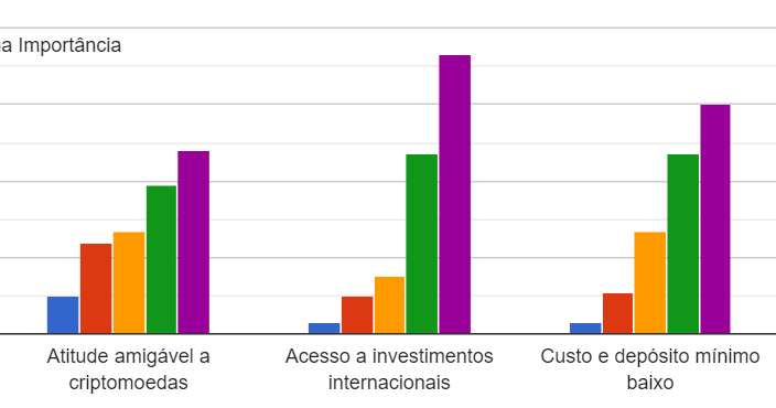 Imagem demonstrativa de um gráfico sobre acesso as contas offshore