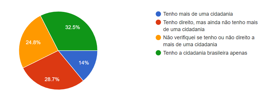 Imagem demonstrativa de um gráfico sobre segundas cidadanias
