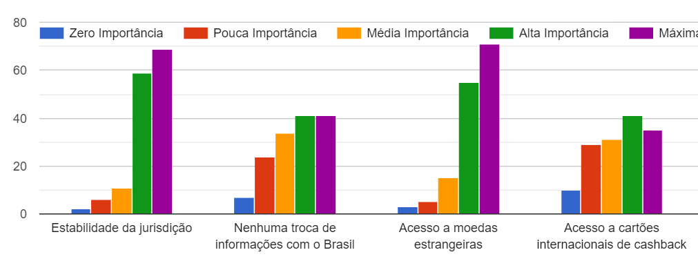 Imagem demonstrativa de um gráfico sobre importância de uma contas offshore
