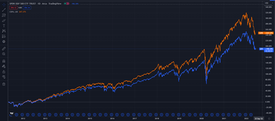 Imagem de um gráfico de investimentos
