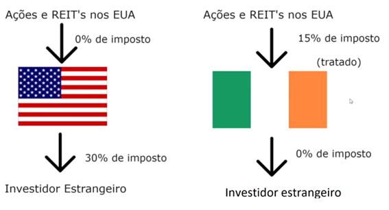 imagem explicativa de ações e Reit's nos EUA e na Irlanda