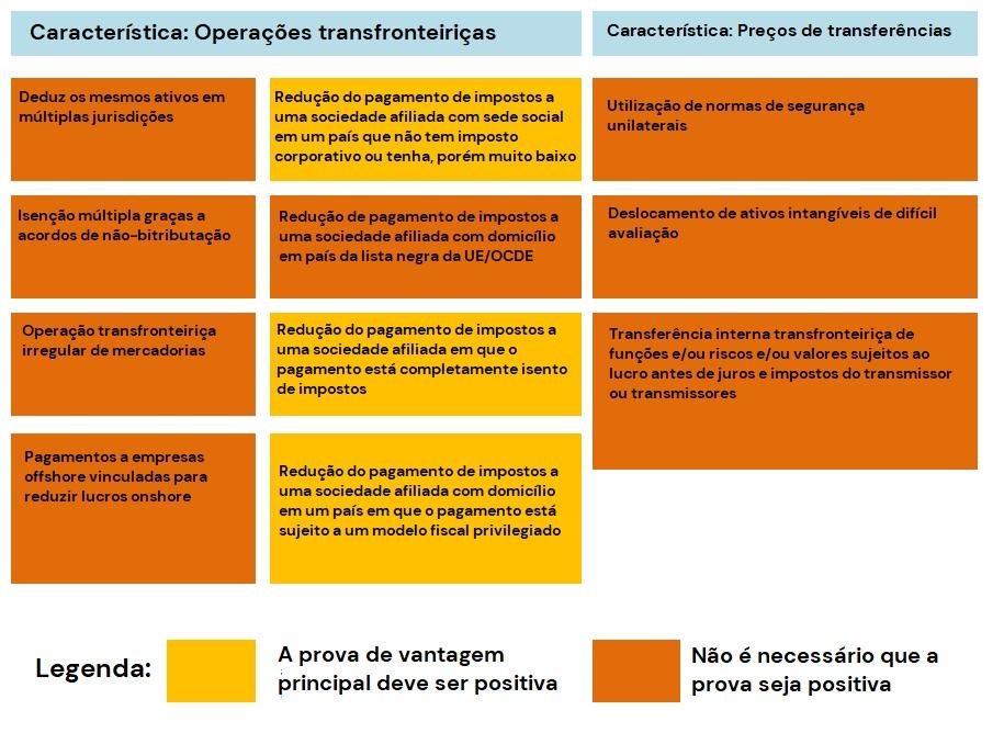Imagem gráfica das principais vantagens da estrutura internacional